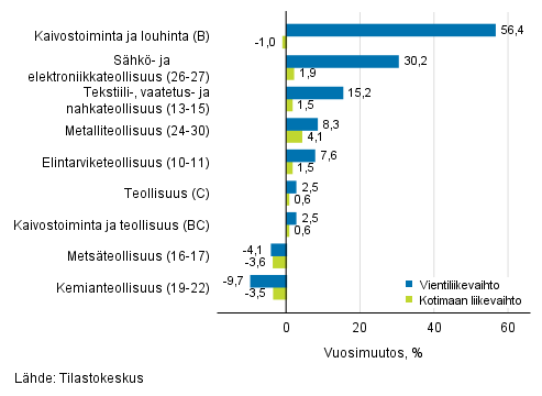 Teollisuuden työpäiväkorjatun vientiliikevaihdon ja kotimaan liikevaihdon vuosimuutos toimialoittain, elokuu 2019, % (TOL 2008)