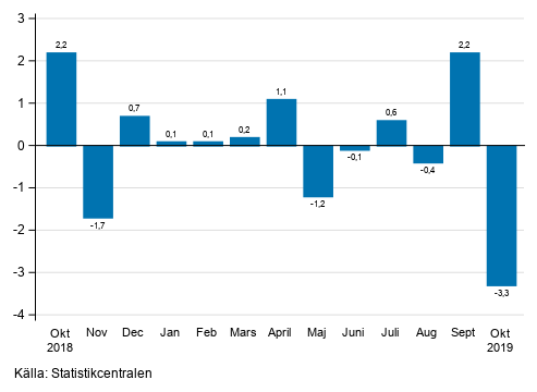 Figurbilaga 1. Förändring av den säsongrensade omsättningen inom industrin (BCD) från föregående månad, % (TOL 2008)