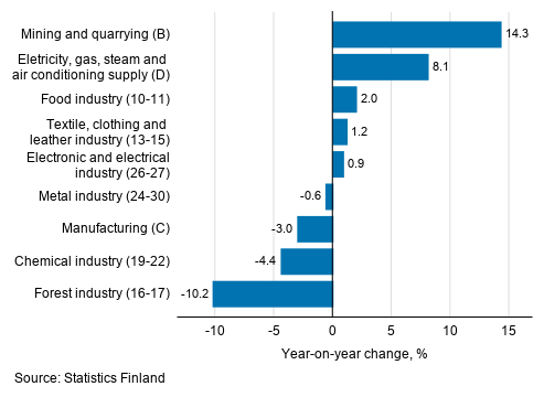 Annual change in working day adjusted turnover in manufacturing by industry, October 2019, % (TOL 2008)