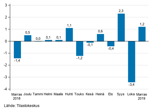 Liitekuvio 1. Teollisuuden (BCD) kausitasoitetun liikevaihdon muutos edellisestä kuukaudesta, % (TOL 2008)