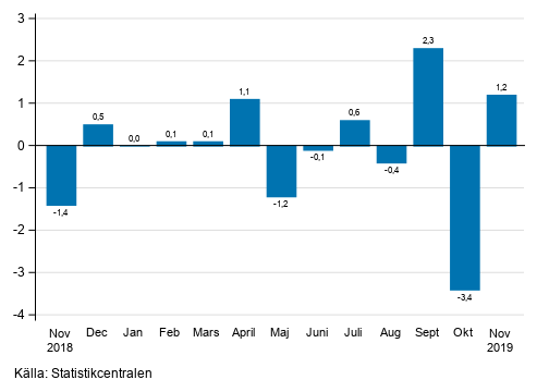 Figurbilaga 1. Förändring av den säsongrensade omsättningen inom industrin (BCD) från föregående månad, % (TOL 2008)