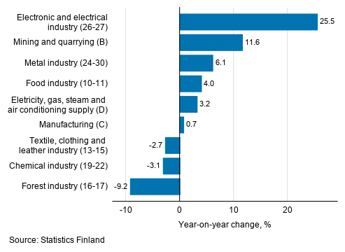 Annual change in working day adjusted turnover in manufacturing by industry, November 2019, % (TOL 2008)