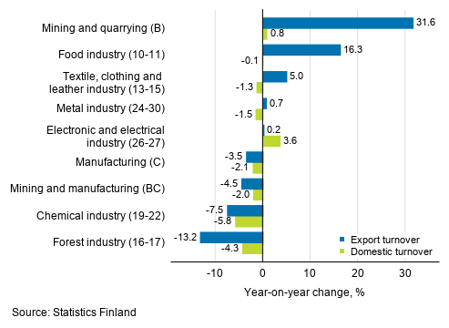 Annual change in working day adjusted export turnover and domestic turnover in manufacturing by industry, October 2019, % (TOL 2008)