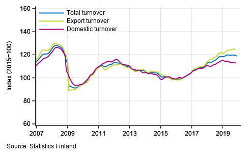 Trend series of turnover, export turnover and domestic turnover in manufacturing (BC), January 2007 to October-November 2019, % (TOL 2008)