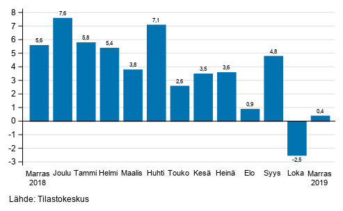 Teollisuuden (BCD) työpäiväkorjatun liikevaihdon vuosimuutos, % (TOL 2008)