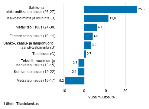 Teollisuuden työpäiväkorjatun liikevaihdon vuosimuutos toimialoittain, marraskuu 2019, % (TOL 2008)