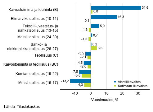 Teollisuuden työpäiväkorjatun vientiliikevaihdon ja kotimaan liikevaihdon vuosimuutos toimialoittain, lokakuu 2019, % (TOL 2008)