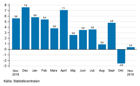 Årsförändring av arbetsdagskorrigerad omsättning inom industrin (BCD), % (TOL 2008)