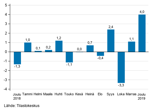 Liitekuvio 1. Teollisuuden (BCD) kausitasoitetun liikevaihdon muutos edellisestä kuukaudesta, % (TOL 2008)