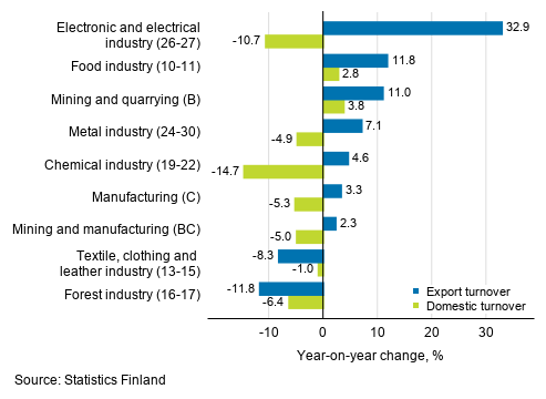 Annual change in working day adjusted export turnover and domestic turnover in manufacturing by industry, November 2019, % (TOL 2008)