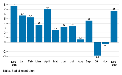 Årsförändring av arbetsdagskorrigerad omsättning inom industrin (BCD), % (TOL 2008)