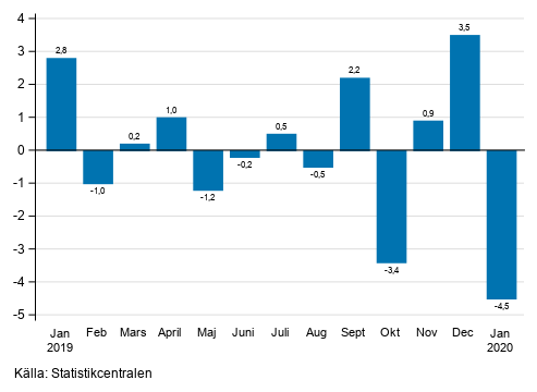 Figurbilaga 1. Förändring av den säsongrensade omsättningen inom industrin (BCD) från föregående månad, % (TOL 2008)