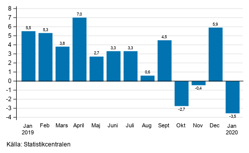 Årsförändring av arbetsdagskorrigerad omsättning inom industrin (BCD), % (TOL 2008)
