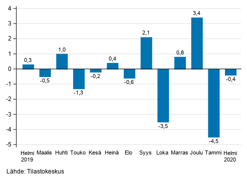 Liitekuvio 1. Teollisuuden (BCD) kausitasoitetun liikevaihdon muutos edellisestä kuukaudesta, % (TOL 2008)