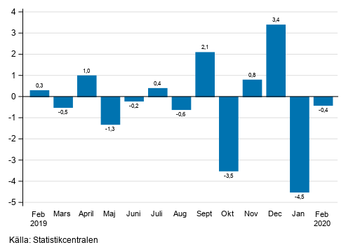 Figurbilaga 1. Förändring av den säsongrensade omsättningen inom industrin (BCD) från föregående månad, % (TOL 2008)
