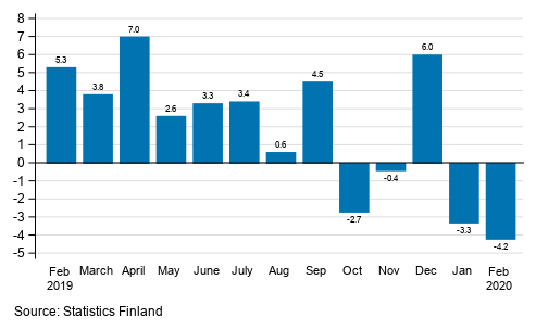 Annual change in working day adjusted turnover in manufacturing (BCD), % (TOL 2008)