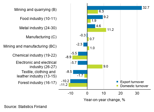 Annual change in working day adjusted export turnover and domestic turnover in manufacturing by industry, January 2020, % (TOL 2008)