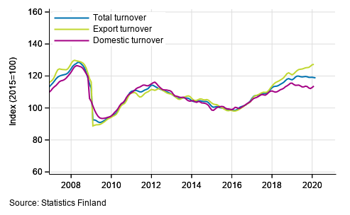 Trend series of turnover, export turnover and domestic turnover in manufacturing (BC), January 2007 to January-February 2020, % (TOL 2008)