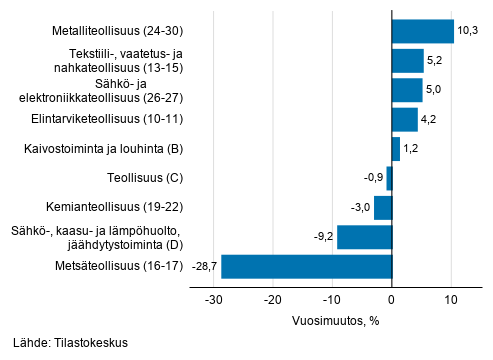 Teollisuuden työpäiväkorjatun liikevaihdon vuosimuutos toimialoittain, helmikuu 2020, % (TOL 2008)