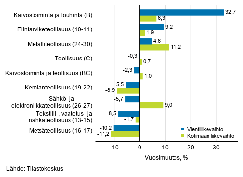 Teollisuuden työpäiväkorjatun vientiliikevaihdon ja kotimaan liikevaihdon vuosimuutos toimialoittain, tammikuu 2020, % (TOL 2008)