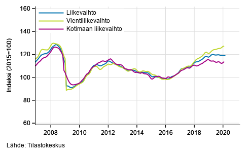 Teollisuuden (BC) liikevaihdon, vientiliikevaihdon ja kotimaan liikevaihdon trendisarjat, tammikuu 2007 – tammi-helmikuu 2020, % (TOL 2008)