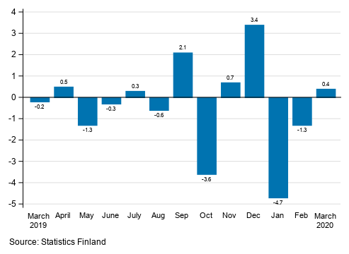 Appendix figure 1. Change from the previous month in seasonally adjusted turnover in manufacturing (BCD), % (TOL 2008)