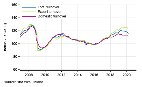 Trend series of turnover, export turnover and domestic turnover in manufacturing (BC), January 2007 to February-March 2020, % (TOL 2008)