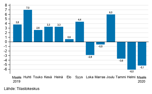 Teollisuuden (BCD) työpäiväkorjatun liikevaihdon vuosimuutos, % (TOL 2008)