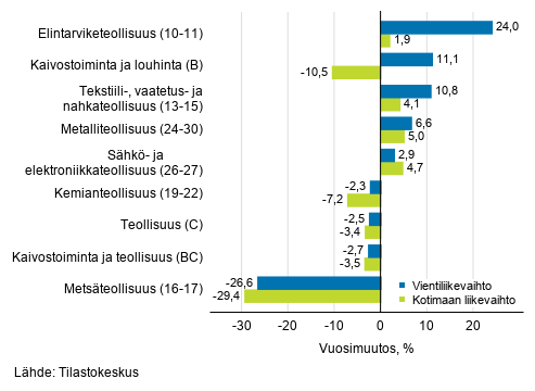 Teollisuuden typivkorjatun vientiliikevaihdon ja kotimaan liikevaihdon vuosimuutos toimialoittain, helmikuu 2020, % (TOL 2008)