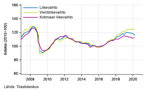 Teollisuuden (BC) liikevaihdon, vientiliikevaihdon ja kotimaan liikevaihdon trendisarjat, tammikuu 2007 – helmi-maaliskuu 2020, % (TOL 2008)