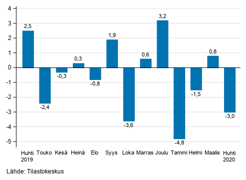 Liitekuvio 1. Teollisuuden (BCD) kausitasoitetun liikevaihdon muutos edellisestä kuukaudesta, % (TOL 2008)