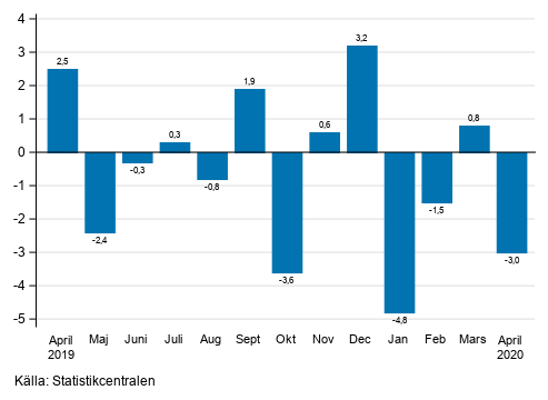 Figurbilaga 1. Förändring av den säsongrensade omsättningen inom industrin (BCD) från föregående månad, % (TOL 2008)