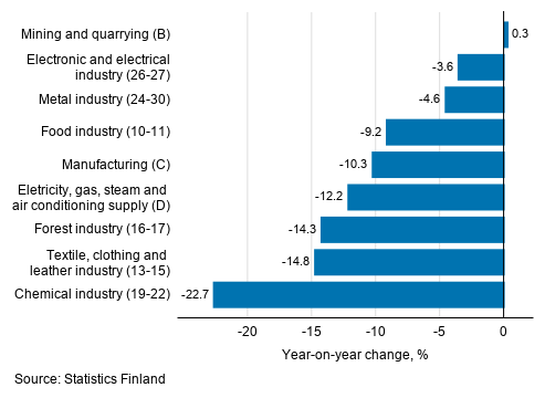 Annual change in working day adjusted turnover in manufacturing by industry, April 2020, % (TOL 2008)