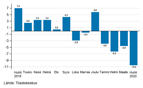 Teollisuuden (BCD) työpäiväkorjatun liikevaihdon vuosimuutos, % (TOL 2008)