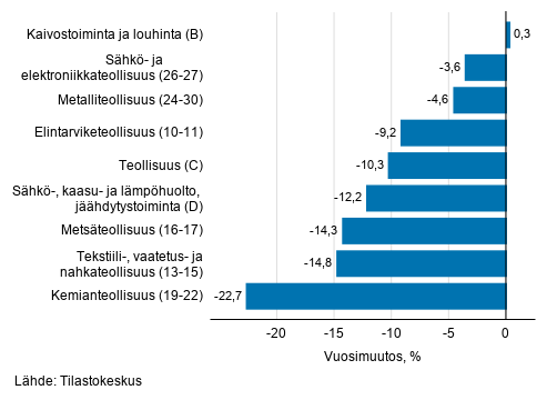 Teollisuuden työpäiväkorjatun liikevaihdon vuosimuutos toimialoittain, huhtikuu 2020, % (TOL 2008)