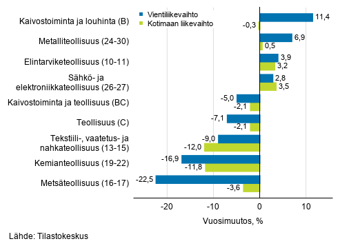 Teollisuuden työpäiväkorjatun vientiliikevaihdon ja kotimaan liikevaihdon vuosimuutos toimialoittain, maaliskuu 2020, % (TOL 2008)