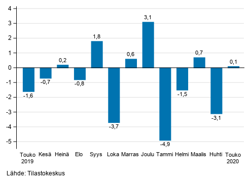 Liitekuvio 1. Teollisuuden (BCD) kausitasoitetun liikevaihdon muutos edellisestä kuukaudesta, % (TOL 2008)