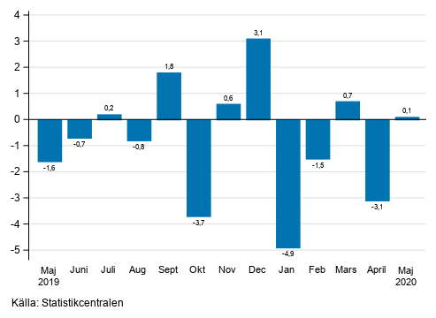 Figurbilaga 1. Förändring av den säsongrensade omsättningen inom industrin (BCD) från föregående månad, % (TOL 2008)