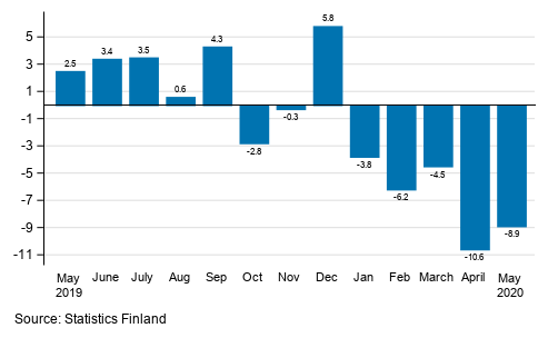 Annual change in working day adjusted turnover in manufacturing (BCD), % (TOL 2008)