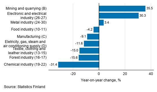 Annual change in working day adjusted turnover in manufacturing by industry, May 2020, % (TOL 2008)