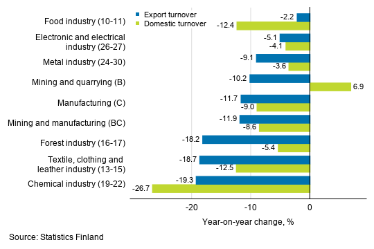 Annual change in working day adjusted export turnover and domestic turnover in manufacturing by industry, April 2020, % (TOL 2008)