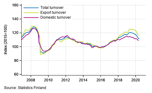 Trend series of turnover, export turnover and domestic turnover in manufacturing (BC), January 2007 to April-May 2020, % (TOL 2008)