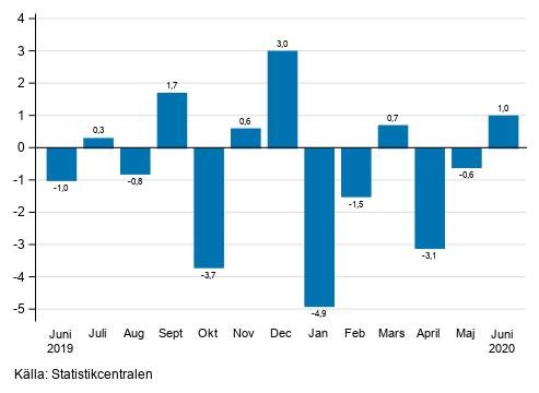 Figurbilaga 1. Förändring av den säsongrensade omsättningen inom industrin (BCD) från föregående månad, % (TOL 2008)