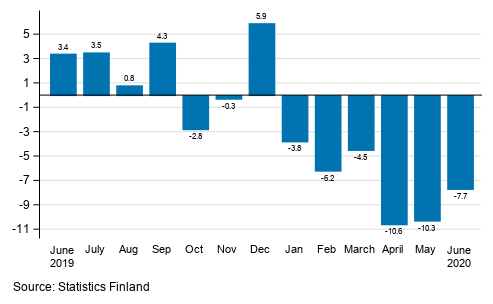 Annual change in working day adjusted turnover in manufacturing (BCD), % (TOL 2008)