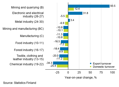 Annual change in working day adjusted export turnover and domestic turnover in manufacturing by industry, May 2020, % (TOL 2008)