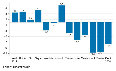 Teollisuuden (BCD) typivkorjatun liikevaihdon vuosimuutos, % (TOL 2008) 