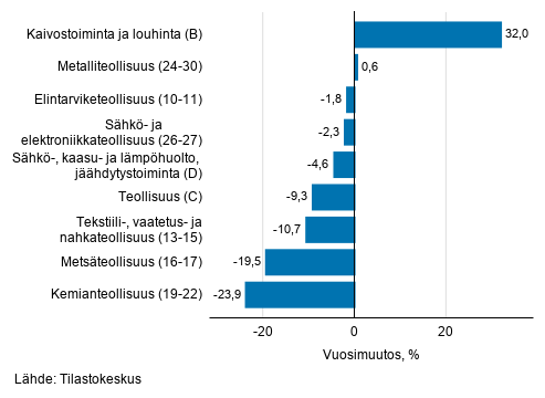 Teollisuuden työpäiväkorjatun liikevaihdon vuosimuutos toimialoittain, kesäkuu 2020, % (TOL 2008)