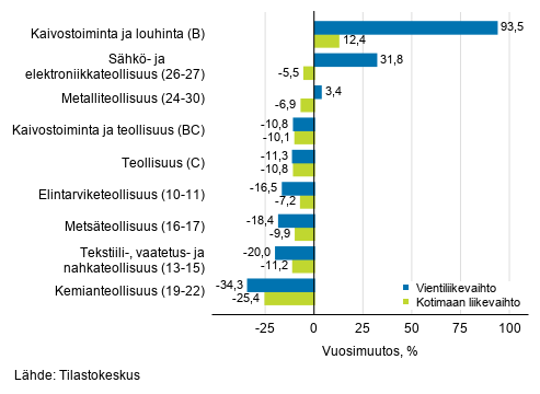 Teollisuuden työpäiväkorjatun vientiliikevaihdon ja kotimaan liikevaihdon vuosimuutos toimialoittain, toukokuu 2020, % (TOL 2008)