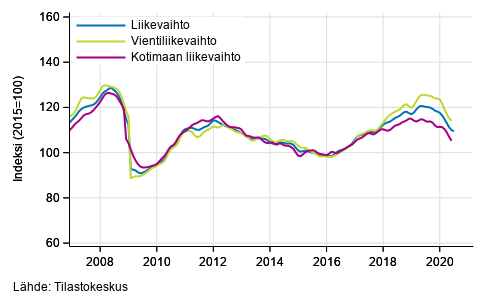 Teollisuuden (BC) liikevaihdon, vientiliikevaihdon ja kotimaan liikevaihdon trendisarjat, tammikuu 2007 – touko-kesäkuu 2020, % (TOL 2008)