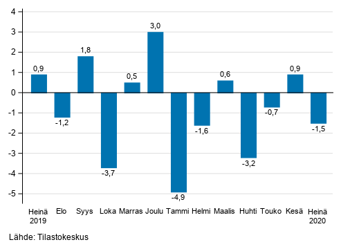 Liitekuvio 1. Teollisuuden (BCD) kausitasoitetun liikevaihdon muutos edellisestä kuukaudesta, % (TOL 2008)